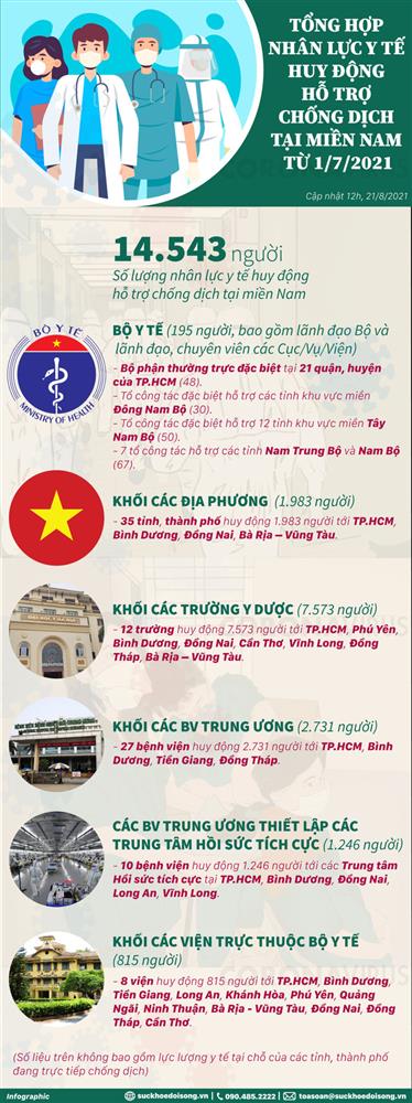 Bộ Y tế huy động tổng lực hỗ trợ miền Nam chống dịch Covid-19